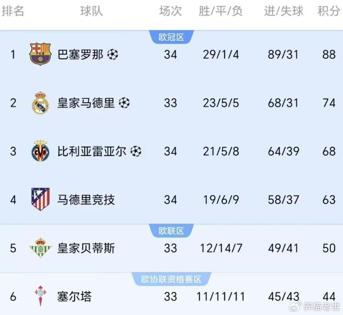 巴萨客场2-1力克奥萨苏纳 提前4轮锁定西甲冠军